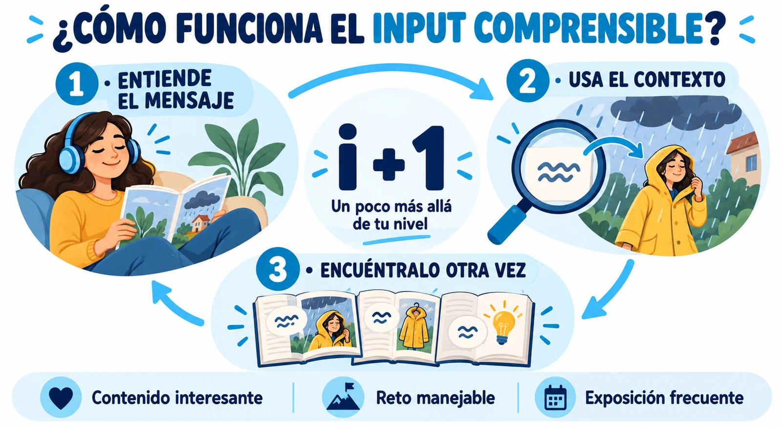 Qué es el input comprensible y cómo usarlo para aprender inglés